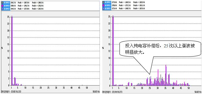      未投入純電容補(bǔ)償前特征次諧波電流幅值圖       投入純電容補(bǔ)償后特征次諧波電流幅值圖   