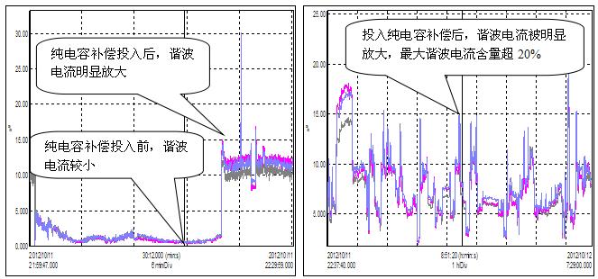      投入純電容補(bǔ)償前后三相電流總諧波畸變率幅值趨勢圖  